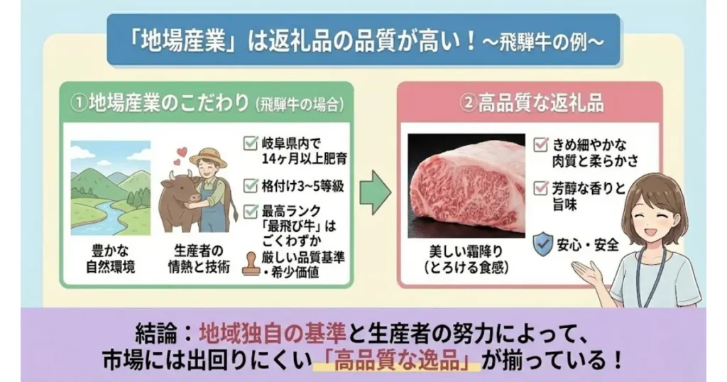 地場産業は返礼品の品質が高い「飛騨牛の例」