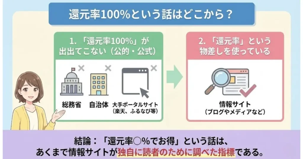 還元率100%という話はどこから？