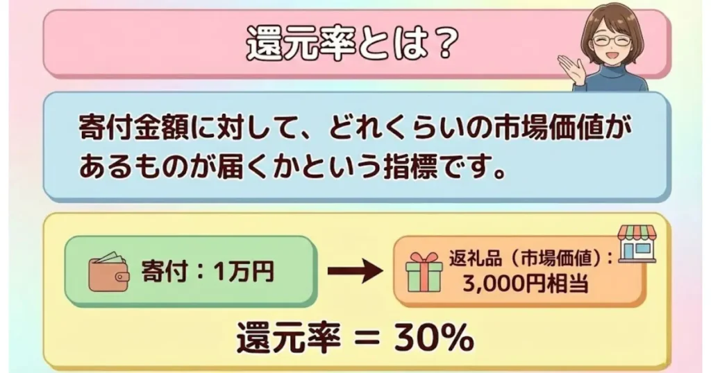 ふるさと納税還元率とは