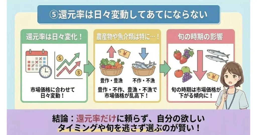 還元率は日々変動してあてにならない