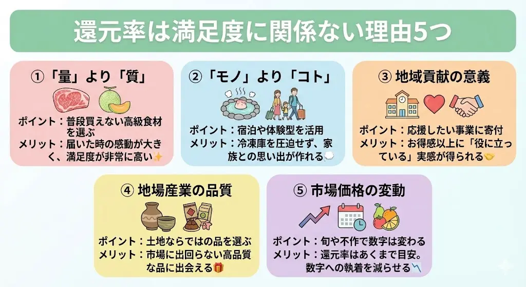 還元率は満足度に関係ない5つの理由