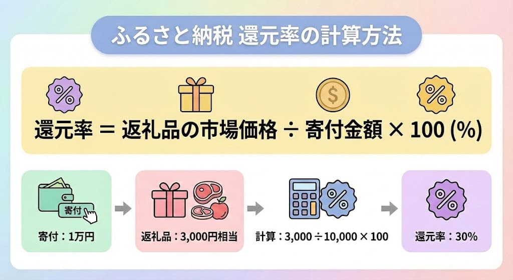 ふるさと納税の還元率の計算方法