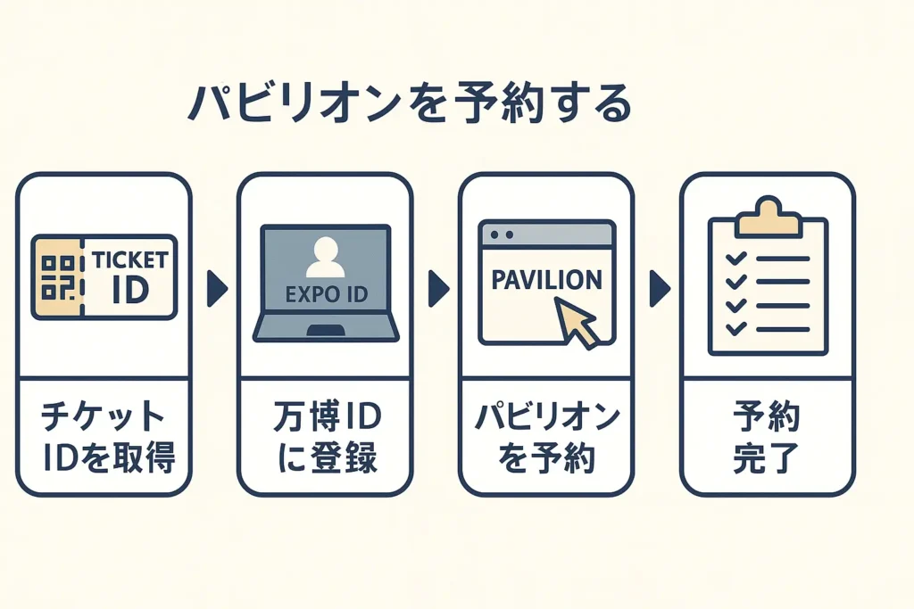 パビリオンを予約する
