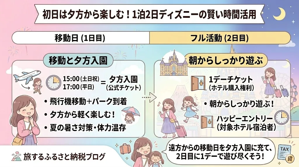 ディズニー1泊2日で初日は夕方から楽しみ2日目にしっかり遊ぶ流れを説明した図解