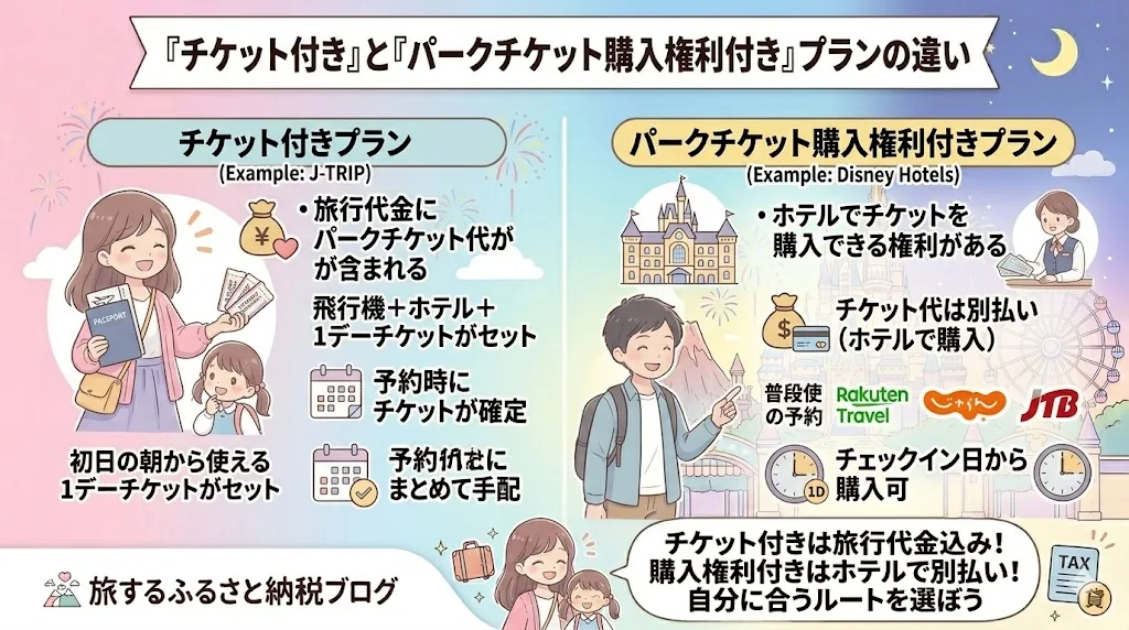 チケット付きプランとパークチケット購入権利付きプランの違いを比較した図解