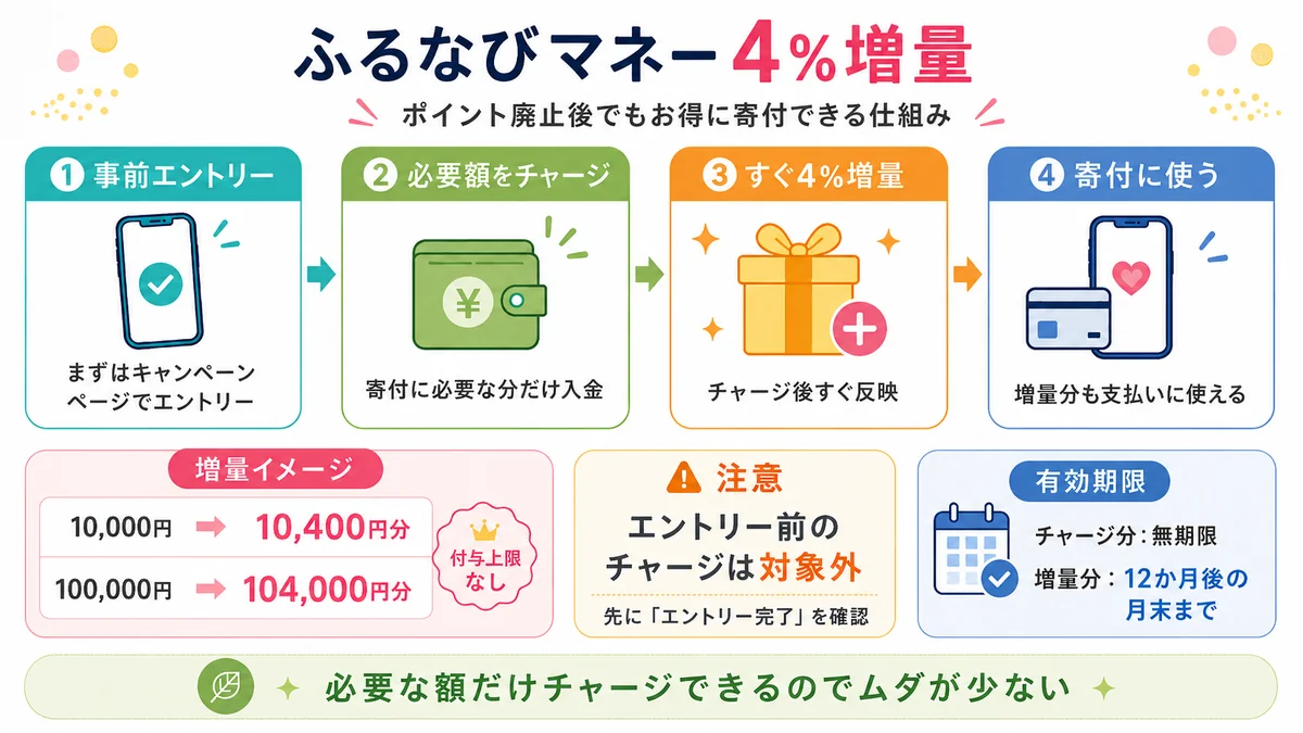 ふるなびマネー4％増量の仕組みを、エントリーからチャージ・寄付利用までわかりやすく説明した図解