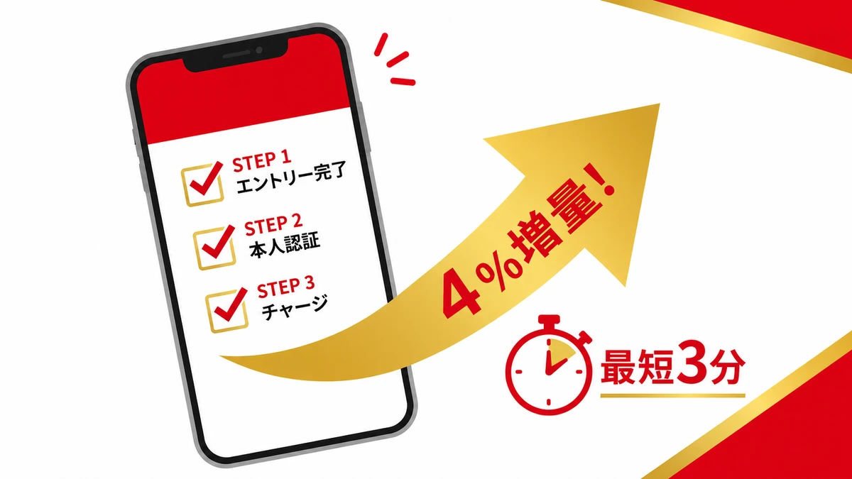 ふるなびマネー4％増量を受けるためのエントリー・本人認証・チャージの3ステップを説明した図解