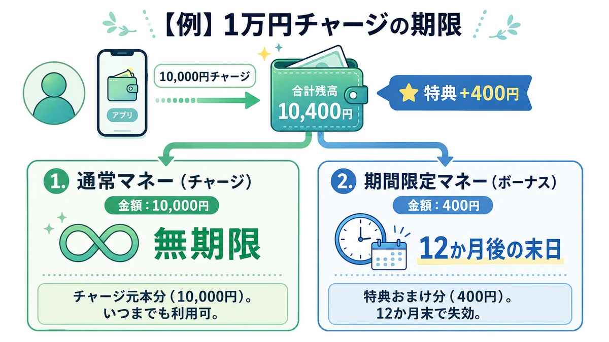 ふるなびマネーを1万円チャージした場合のチャージ分と4％増量分の有効期限の違いを説明した図解