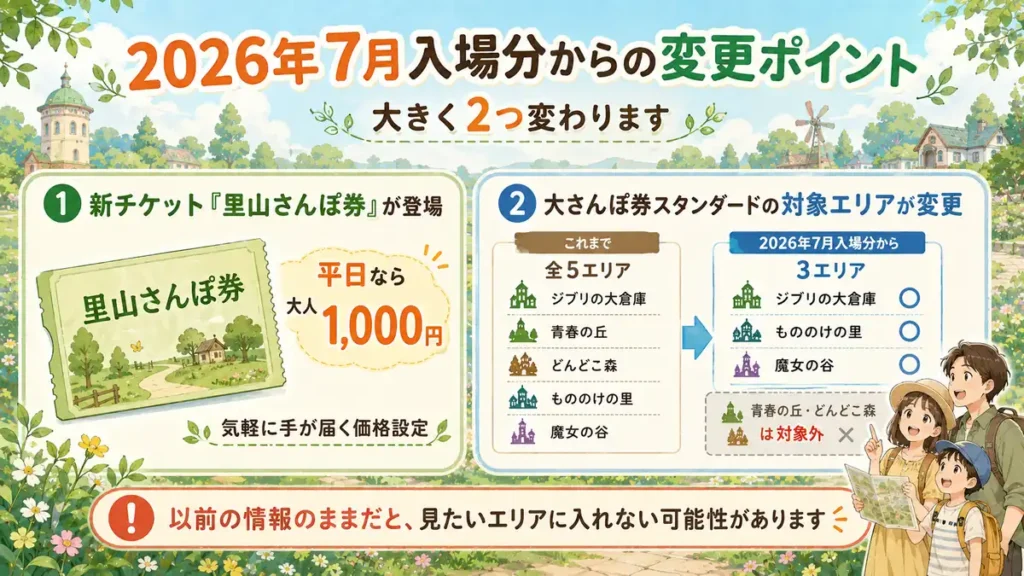2026年7月入場分から変更されるジブリパークのチケット内容を2つのポイントで解説した画像