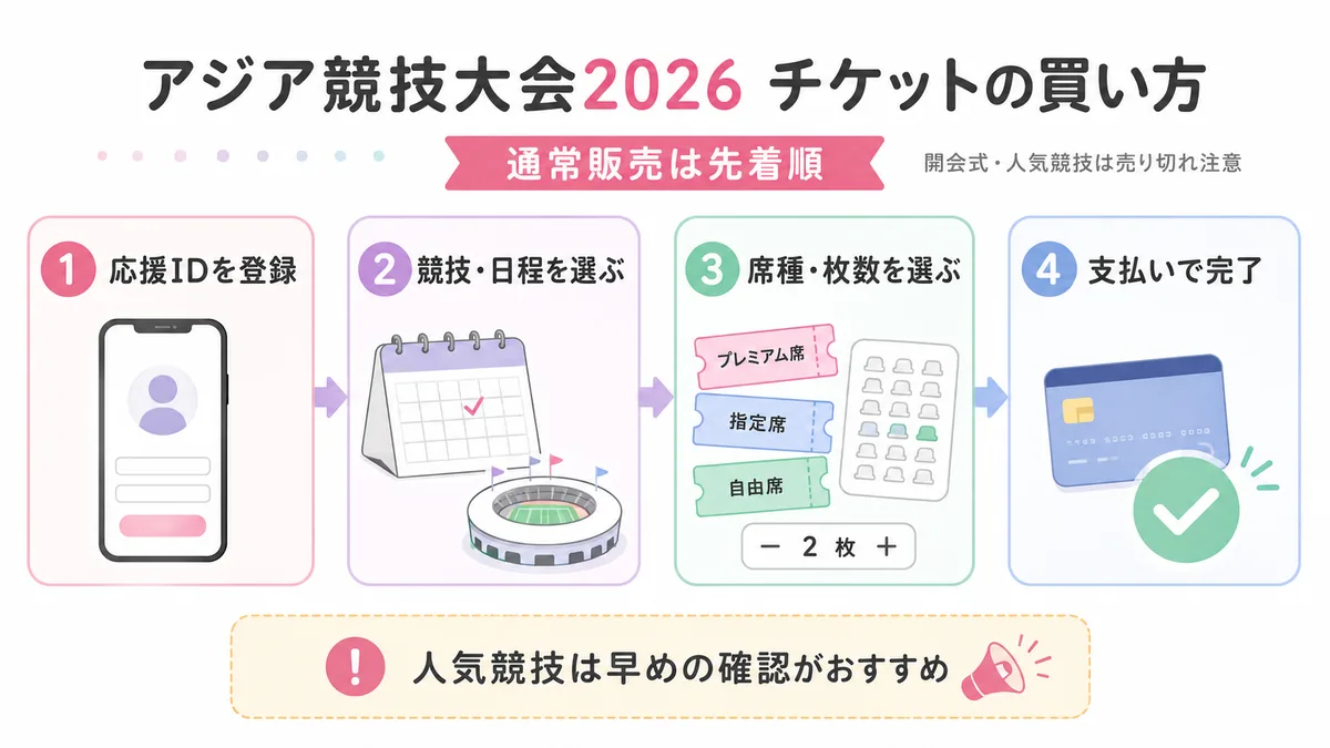 応援ID登録→日程・競技検索→席種選択の順に進む、アジア競技大会2026のチケット購入手順の図解