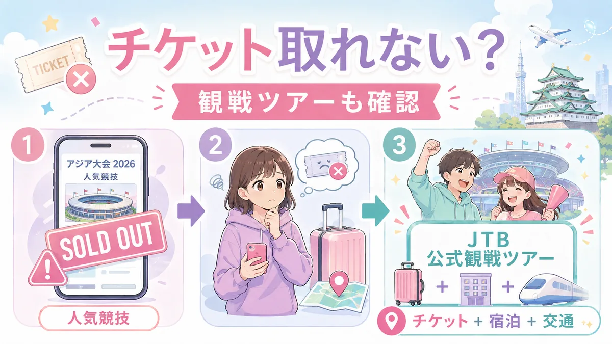 人気競技がSOLD OUTでチケットが取れなかったとき、観戦ツアーも確認しようと促す図解