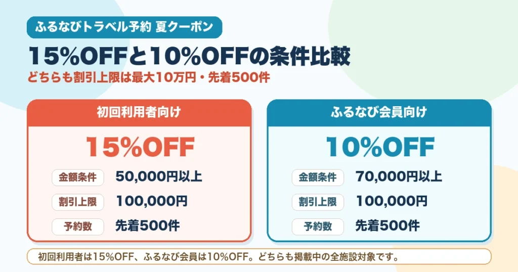 15%OFFと10%OFFの条件比較