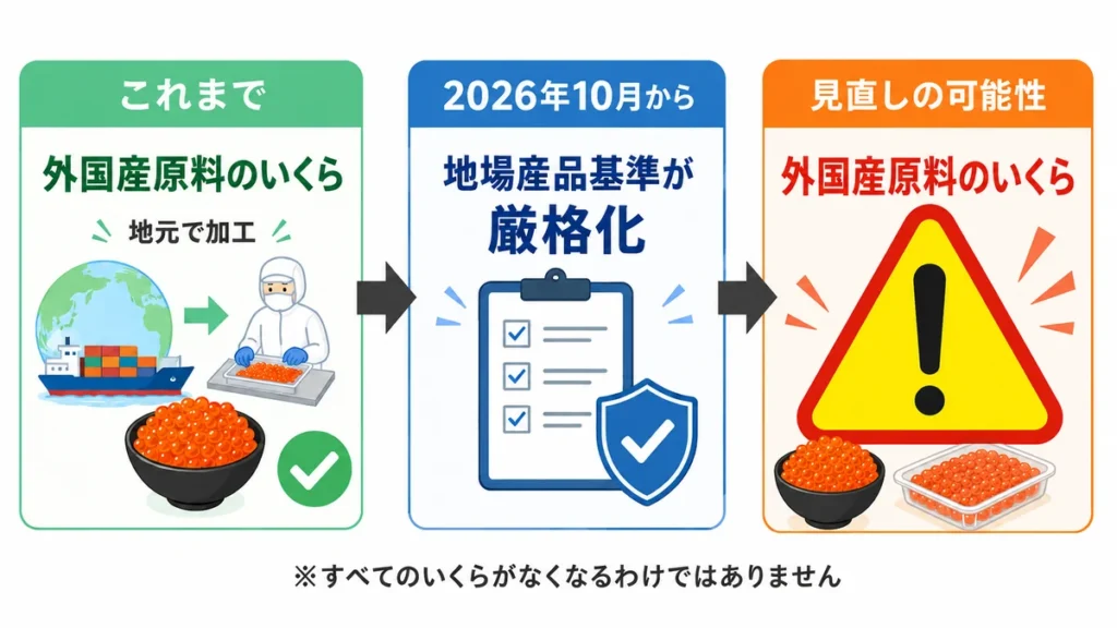 地場産品基準の厳格化で外国産原料のいくら返礼品が見直される可能性を示す図解
