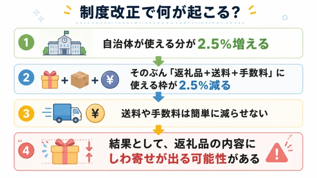 制度改正で何が起こる?