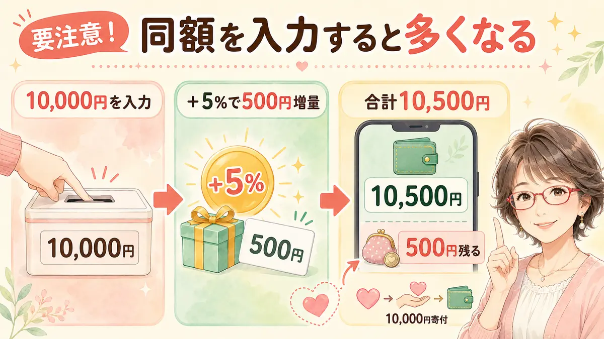 1万円をチャージすると5パーセント増量され500円分が残る例