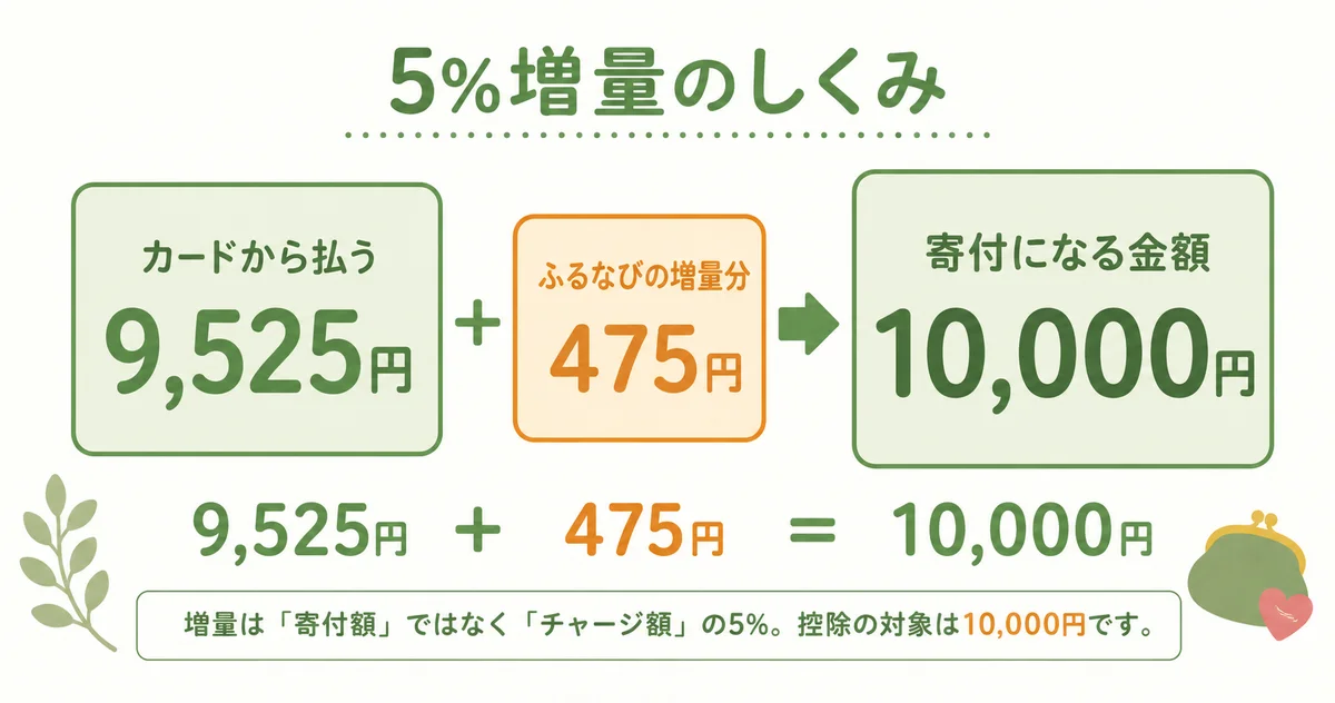 5%増量のしくみ。カードから払う9,525円とふるなびの増量分475円を合わせて、寄付になる金額は10,000円になる