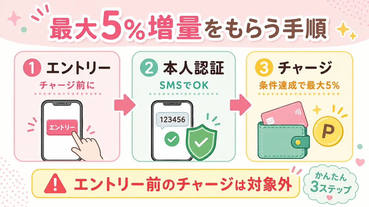 ふるなびマネーの最大5%増量をもらうためにエントリー、本人認証、チャージの順で進める手順を説明した図解