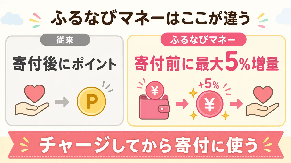 従来のポイント付与とふるなびマネーの違い。ふるなびマネーは寄付前にチャージして最大5%増量されることを示した図解