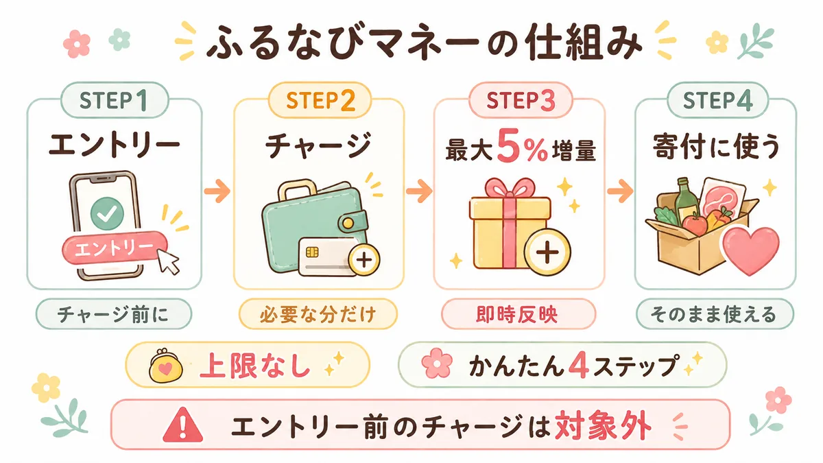 ふるなびマネーでエントリー、チャージ、最大5%増量、寄付に使う流れを4ステップで説明した図解