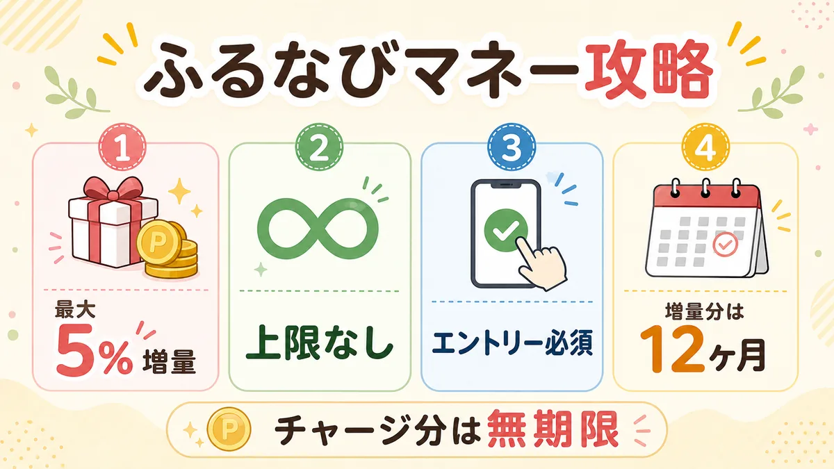 ふるなびマネー攻略として最大5%増量、上限なし、エントリー必須、増量分12ヶ月、チャージ分無期限をまとめた図解