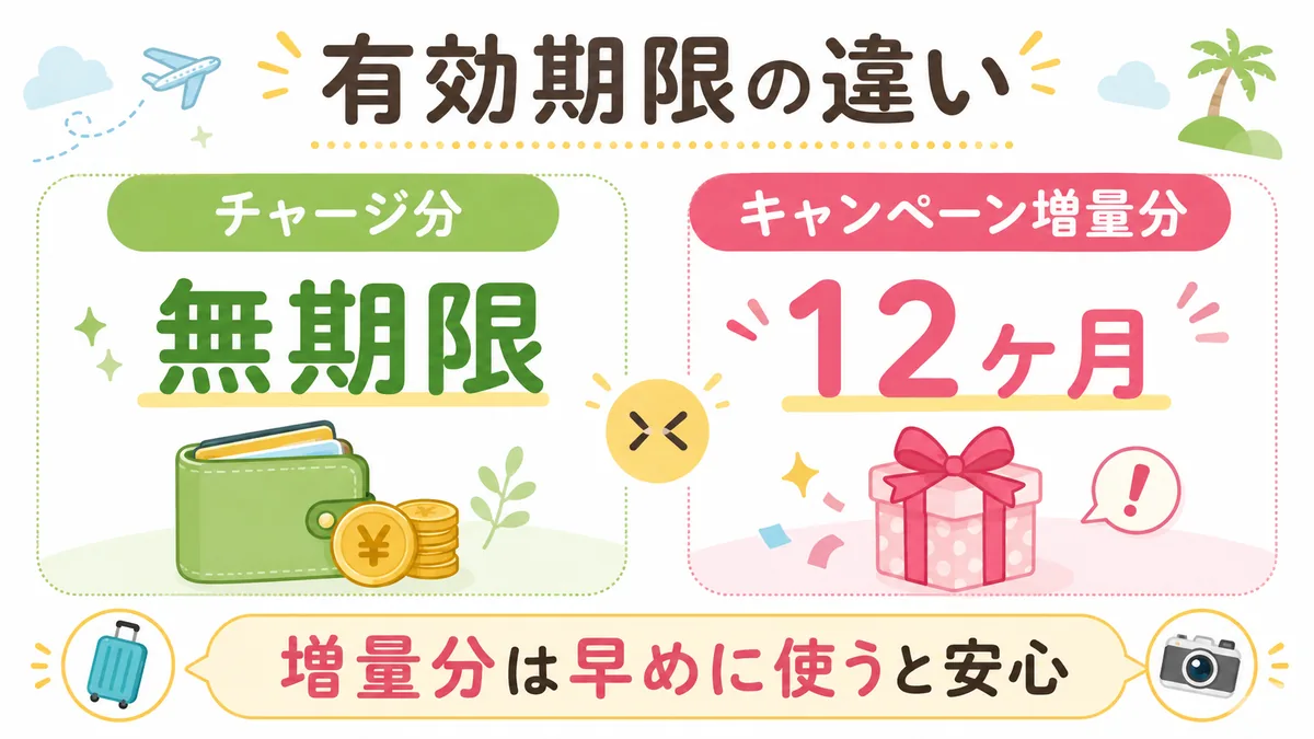 ふるなびマネーのチャージ分は無期限、キャンペーン増量分は12ヶ月であることを比較した図解