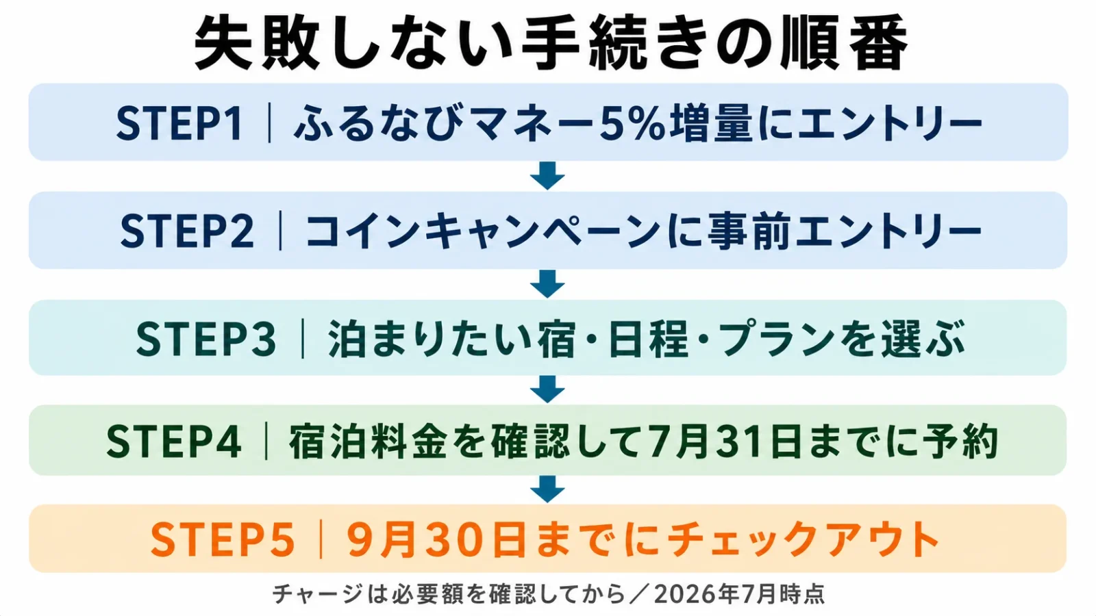 ふるなびマネー5%増量とコイン付与キャンペーンを併用する失敗しない手続きの順番。2つの事前エントリー後、宿を選び7月31日までに予約、9月30日までにチェックアウト