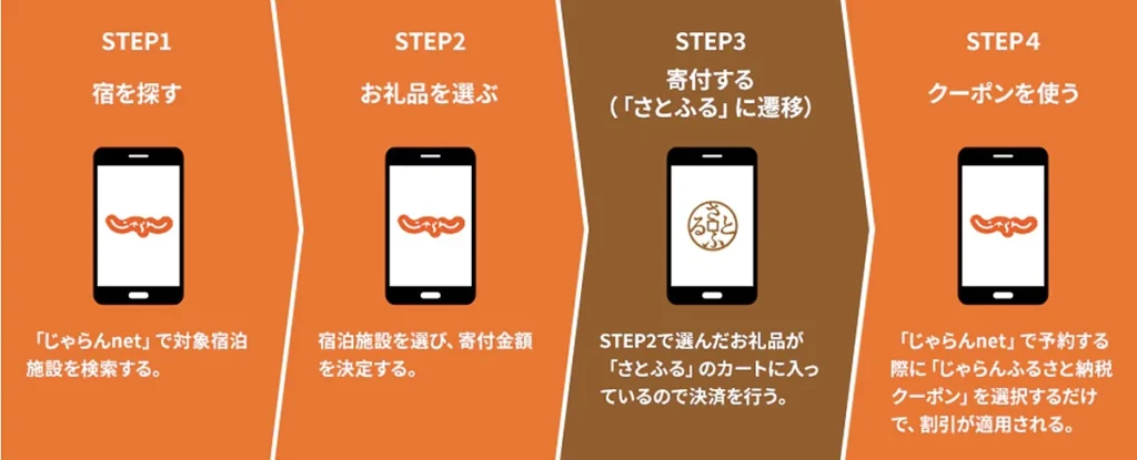 じゃらんnetで宿を探しさとふるで寄付してクーポンを使うまでの4ステップ図