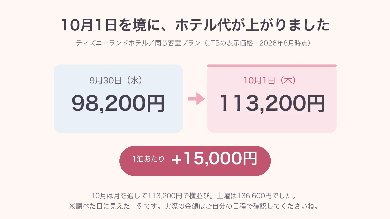 ディズニーランドホテルの宿泊料金が10月1日から15,000円上がったことを示す図解