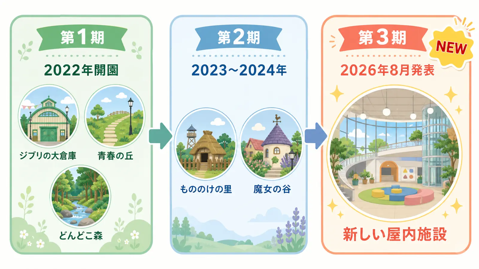 ジブリパークの整備タイムライン図。第1期(2022年)、第2期(2023〜2024年)、第3期(2026年8月発表の新エリア)