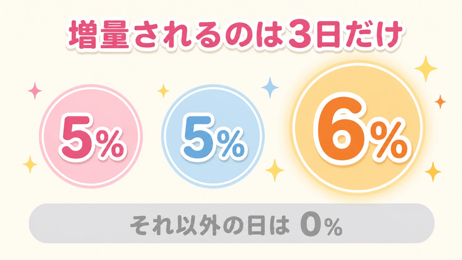 さとふるチャージポイントの増量対象日は月3日、それ以外は0%