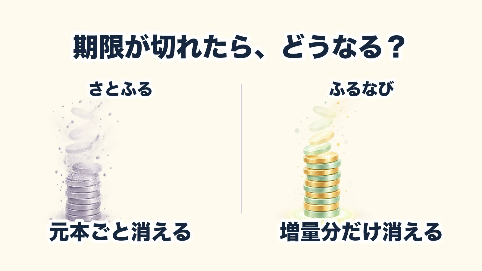 期限切れでさとふるは元本ごと消える、ふるなびは増量分だけ消える比較図