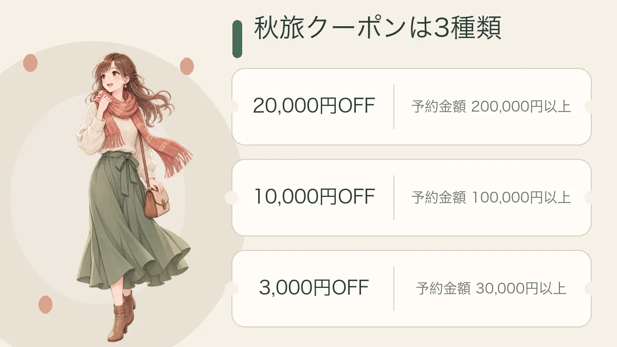 ふるなびトラベルの秋旅クーポンは3種類。20,000円OFFは予約金額200,000円以上、10,000円OFFは100,000円以上、3,000円OFFは30,000円以上が条件