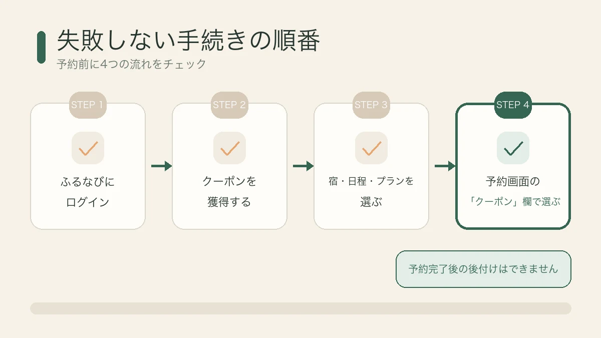 秋旅クーポンで失敗しない手続きの順番。ふるなびにログイン、クーポンを獲得、宿と日程を選ぶ、予約画面のクーポン欄で選ぶの4ステップ