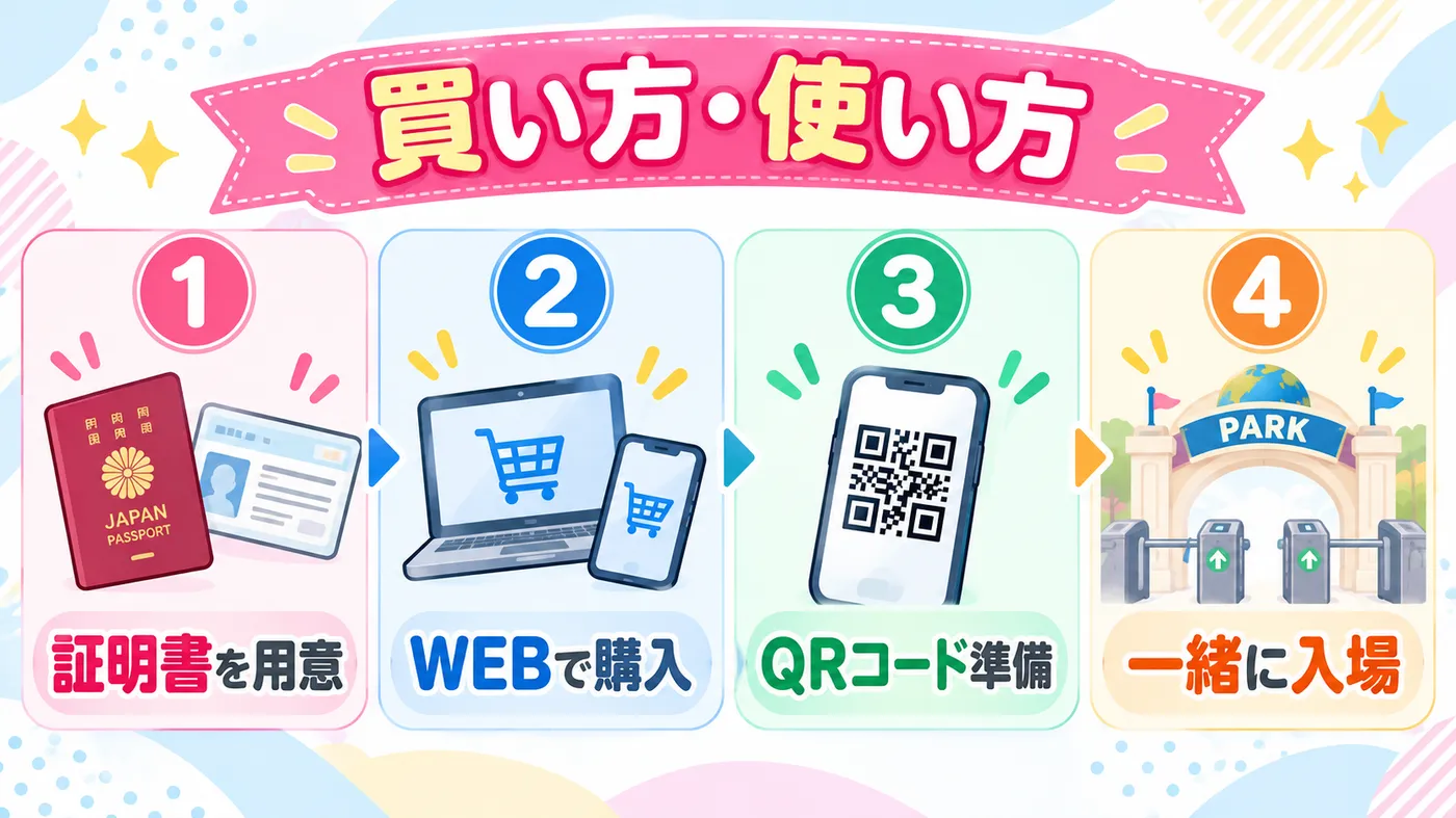 証明書を用意しWEBで購入、QRコードを準備して当日大人と子どもが一緒に入場するまでの4ステップを示すイラスト図解