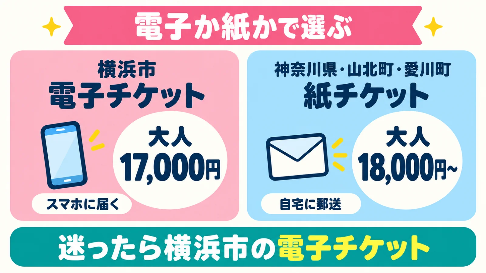 電子か紙かで選ぶ 横浜市の電子チケットは大人17,000円でスマホに届く 神奈川県・山北町・愛川町の紙チケットは大人18,000円からで自宅に郵送 迷ったら横浜市の電子チケット