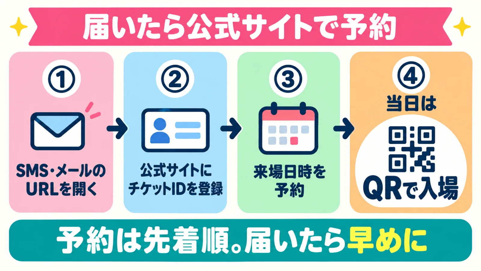 届いたら公式サイトで予約 SMS・メールのURLを開く 公式サイトにチケットIDを登録 来場日時を予約 当日はQRで入場 予約は先着順なので届いたら早めに