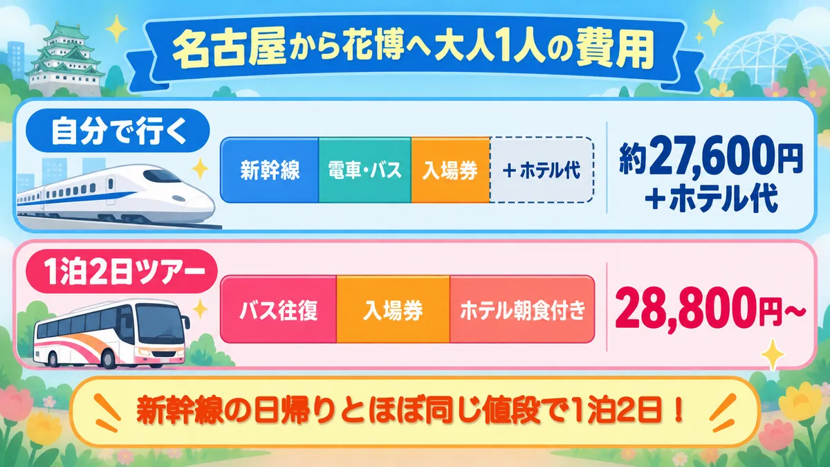 名古屋から花博へ大人1人の費用 自分で行くと約27,600円+ホテル代 1泊2日ツアーは28,800円から 新幹線の日帰りとほぼ同じ値段で1泊2日