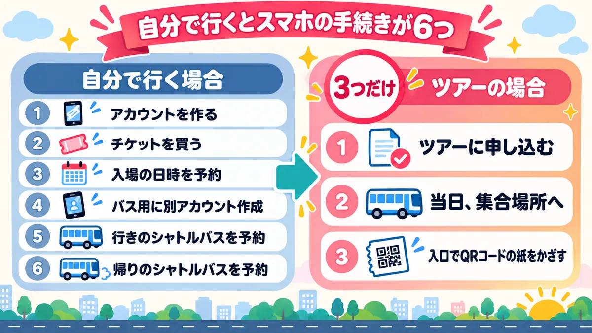 自分で行くとスマホの手続きが6つ ツアーなら3つだけ
