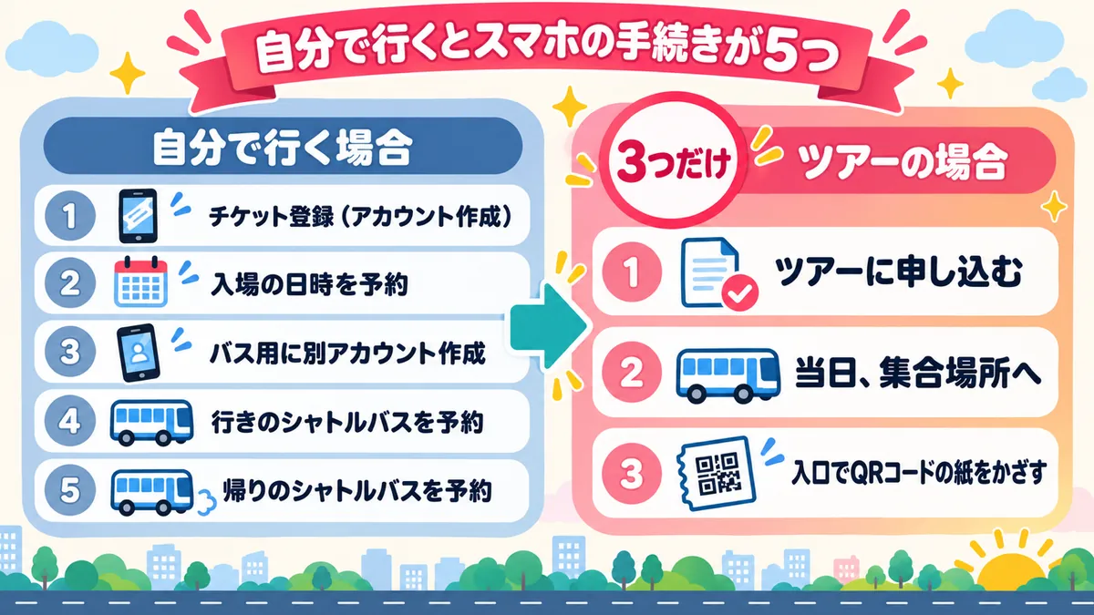 自分で行くとスマホの手続きが5つ ツアーなら3つだけ