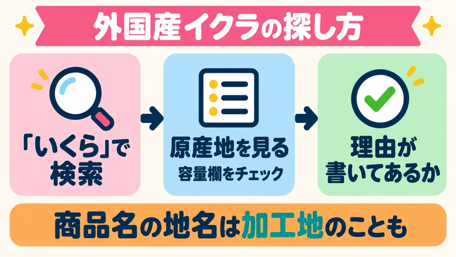 外国産イクラの探し方3ステップ。いくらで検索、容量欄で原産地を見る、ルールに当てはまる理由が書いてあるか確認
