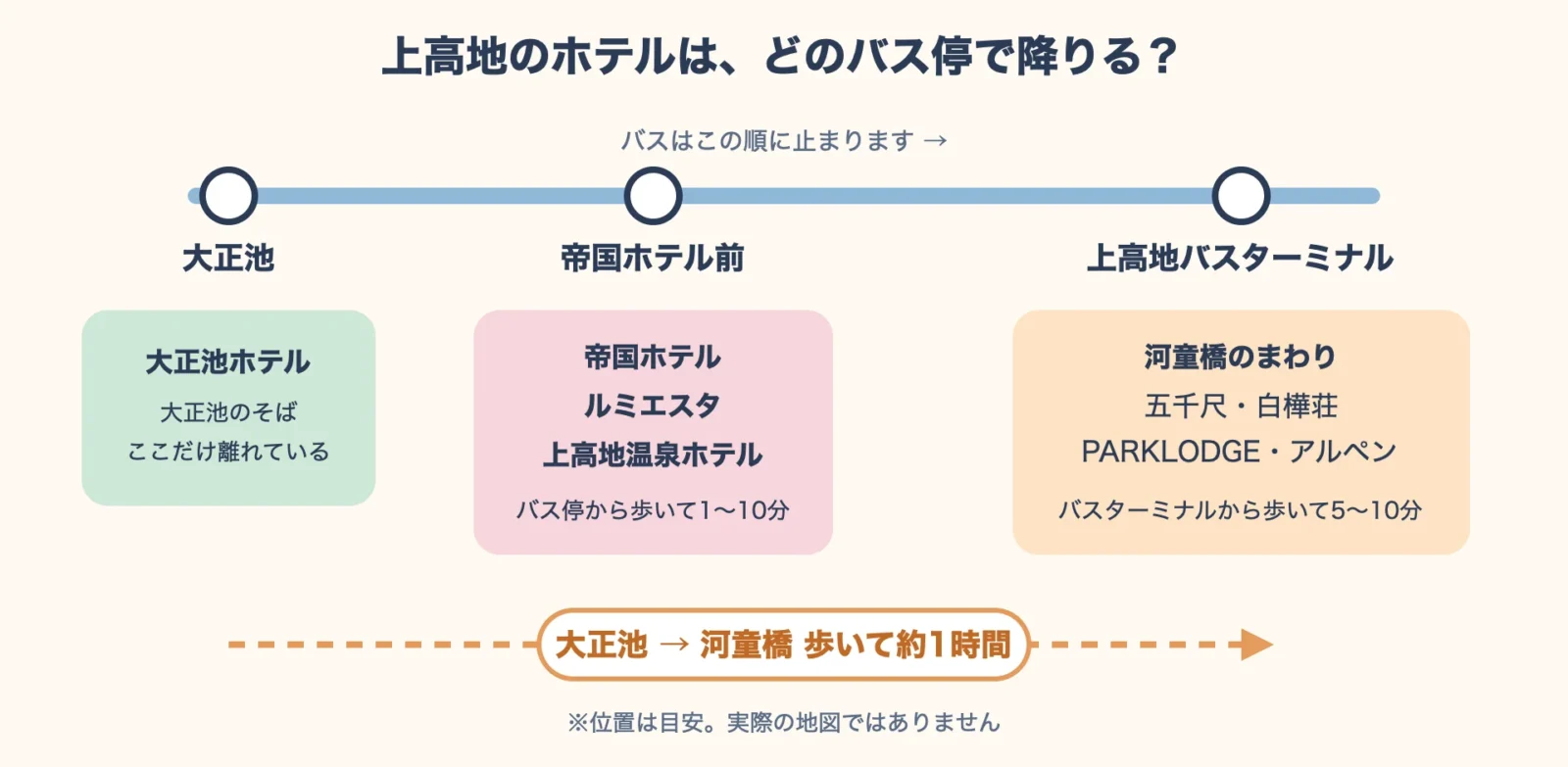 上高地のホテルと最寄りのバス停の図解(大正池・帝国ホテル前・上高地バスターミナル)