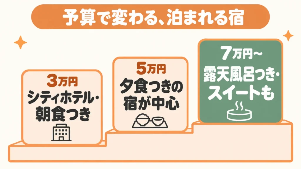 予算で変わる泊まれる宿。3万円はシティホテル・朝食つき、5万円は夕食つきの宿が中心、7万円からは露天風呂つき・スイートも