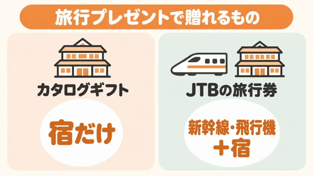 旅行プレゼントで贈れるもの。カタログギフトは宿だけ、JTBの旅行券は新幹線・飛行機+宿
