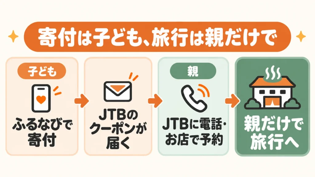 寄付は子ども、旅行は親だけで。子どもがふるなびで寄付し、JTBのクーポンが届き、親がJTBに電話・お店で予約して親だけで旅行へ