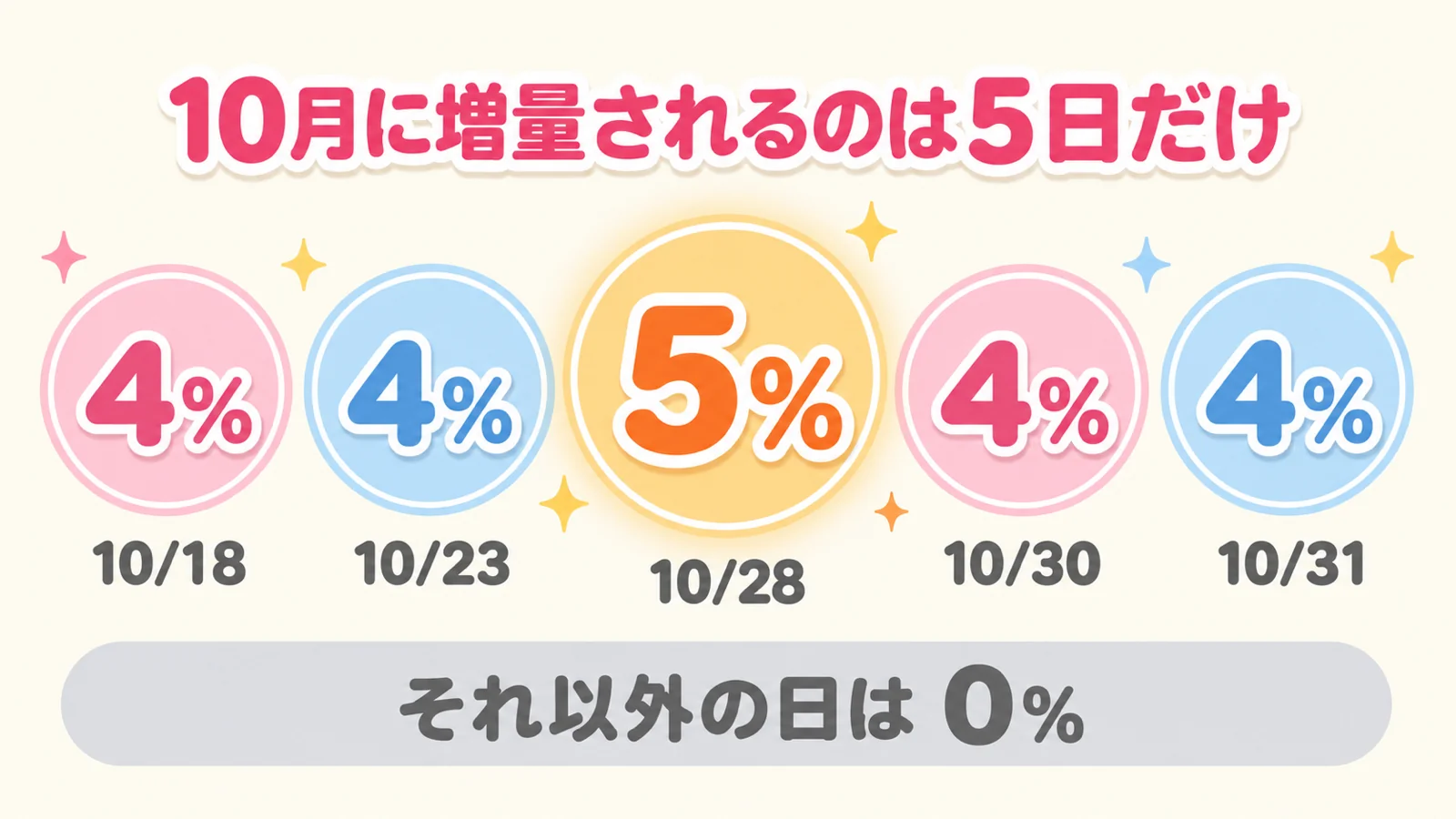 さとふるチャージポイントの10月の増量対象日は5日。28日だけ5%、ほかは4%、それ以外の日は0%