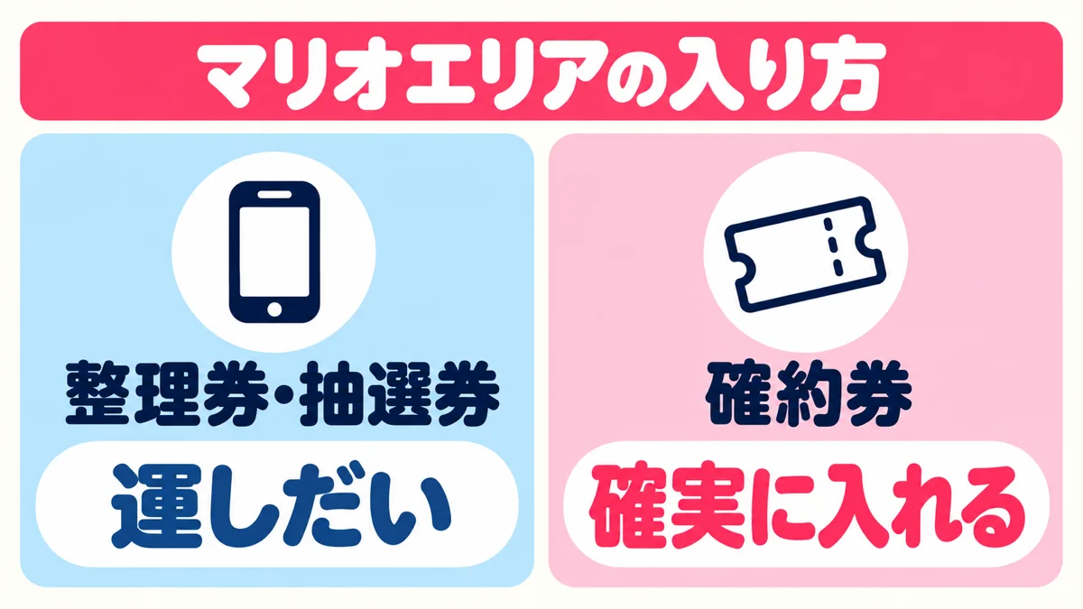 マリオエリアの入り方:整理券・抽選券は運しだい、確約券なら確実に入れる