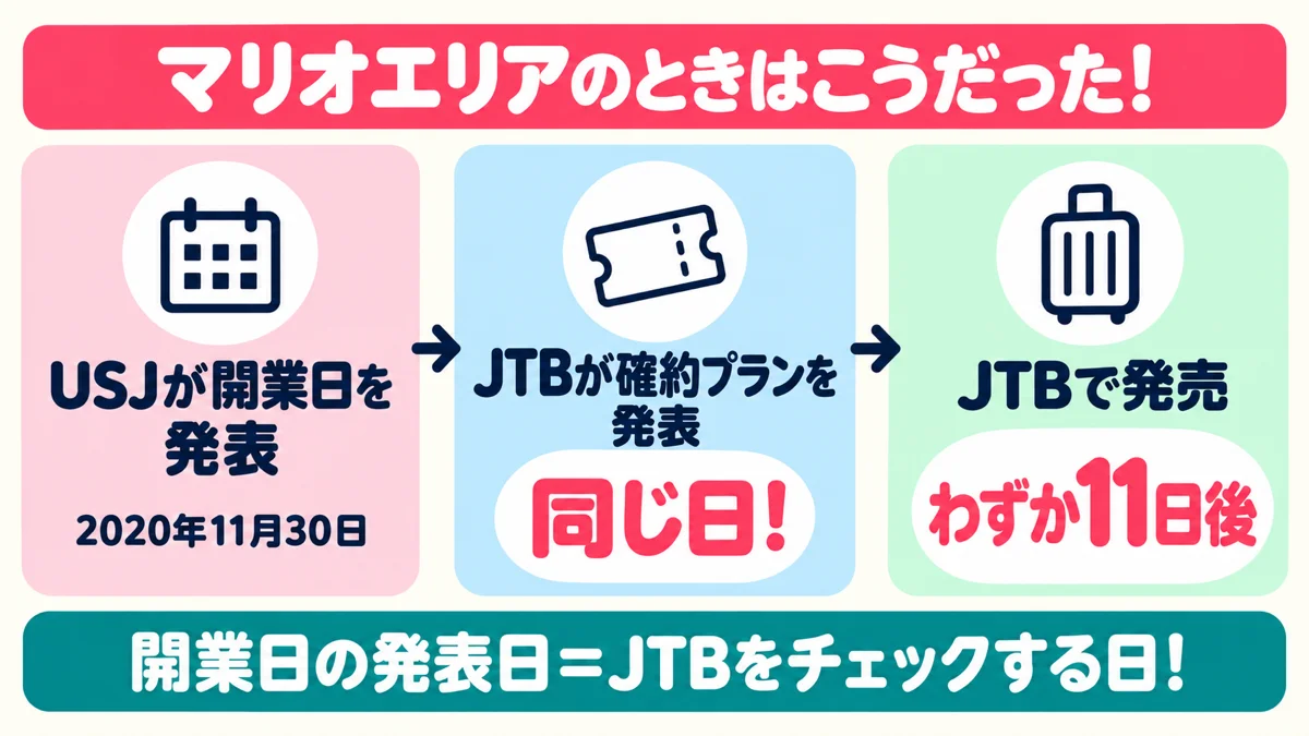 マリオエリアのときはUSJの開業日発表と同じ日にJTBが確約プランを発表し、11日後に発売した流れ